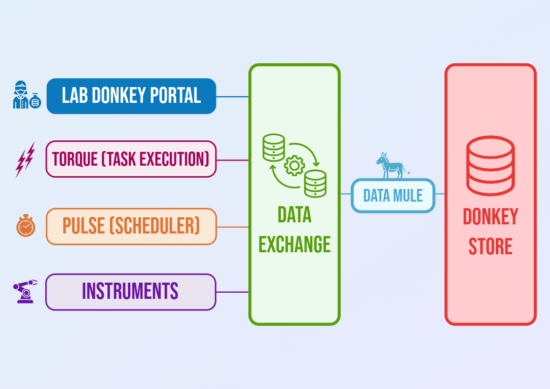 Lab Donkey Engine